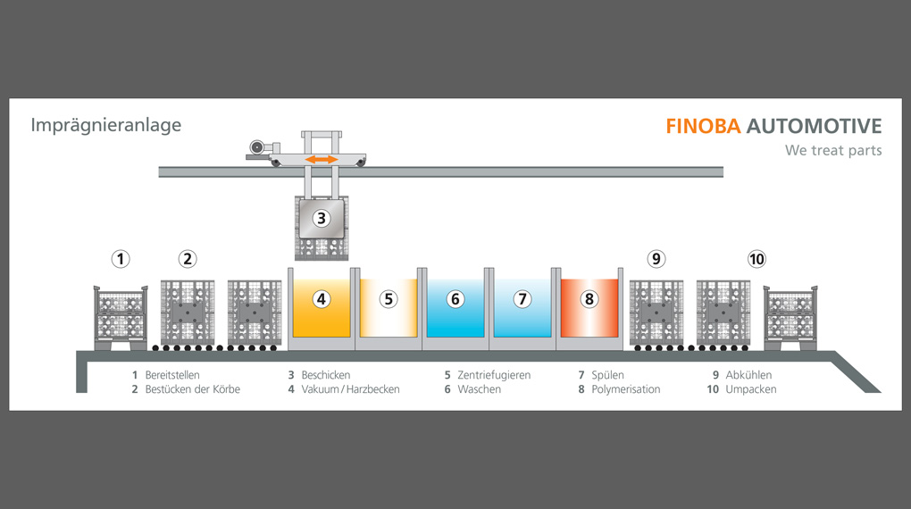 Ablaufschema einer Imprägnieranlage für Gussteile