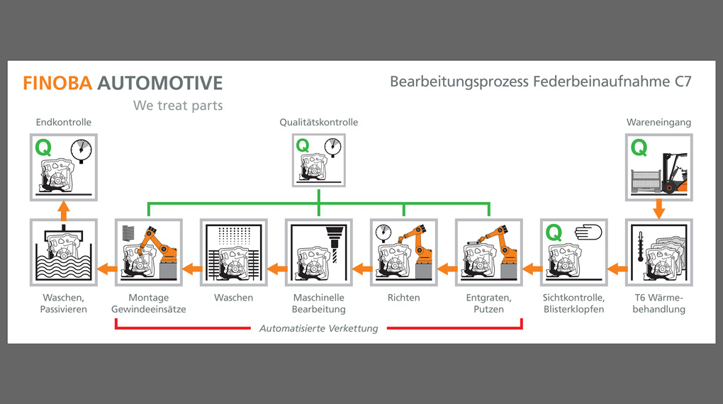 Schematische Darstellung eines Bearbeitungsprozesses